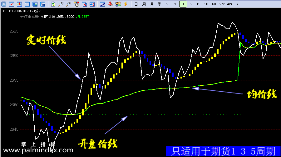 【文华财经指标】分时来回赚-分时看趋势股指期货渤海商品指标公式(W019)