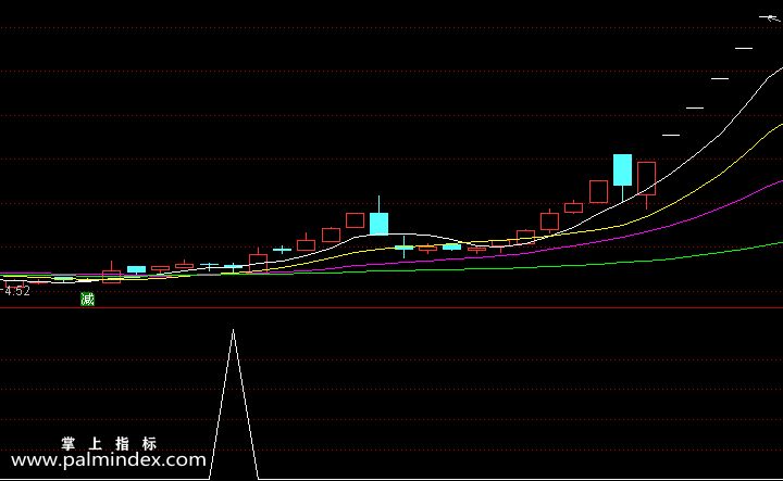 【通达信指标】均线密集-副图选股指标公式
