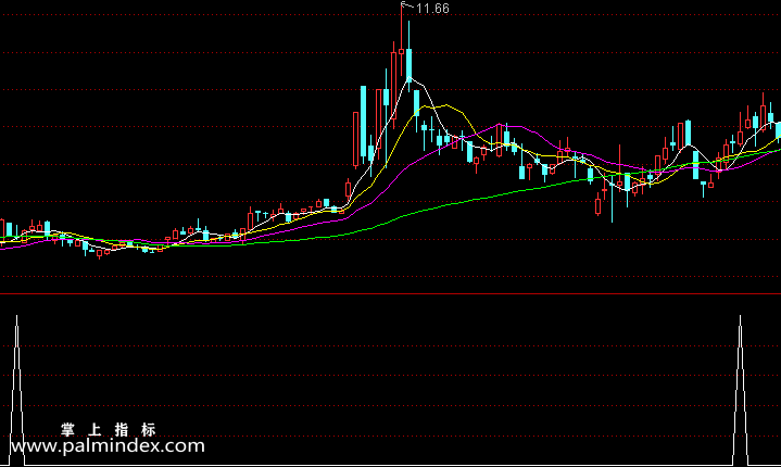 【通达信指标】均线密集-副图选股指标公式