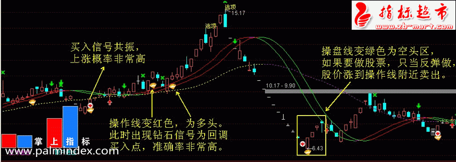 【通达信指标】金种子-主图选股指标公式