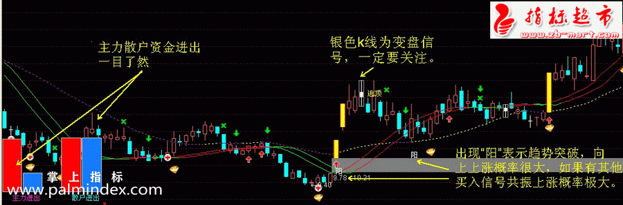 【通达信指标】金种子-主图选股指标公式