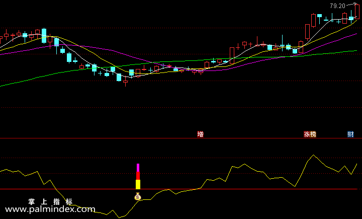 【通达信指标】黄金乖离-量学和乖离率完美结合的盈利模式副图指标公式