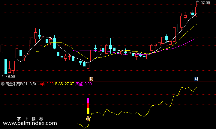 【通达信指标】黄金乖离-量学和乖离率完美结合的盈利模式副图指标公式
