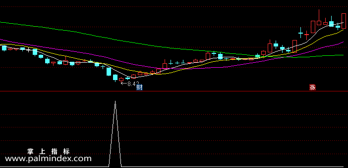 【通达信指标】经典抄底-副图指标公式