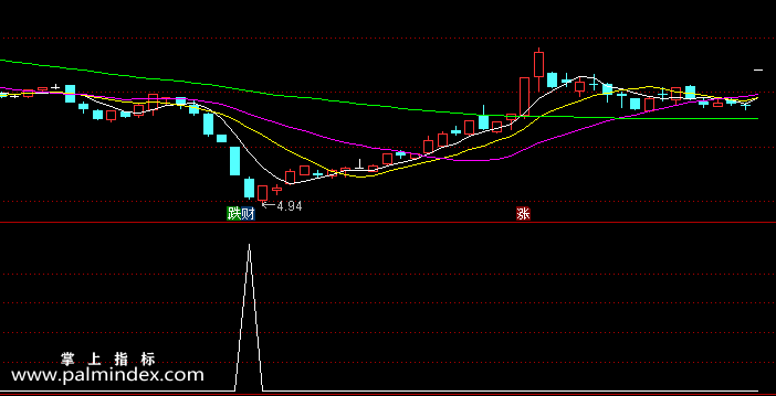 【通达信指标】经典抄底-副图指标公式