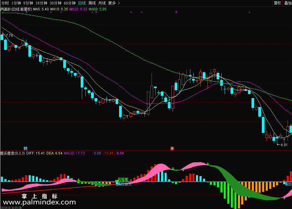 【通达信免费源码】傻买傻卖公式——MACD融入kDJ 经典指标改良