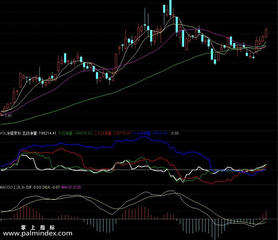 【通达信免费源码】VOL净量累和幅图公式 很不错的公式 源码