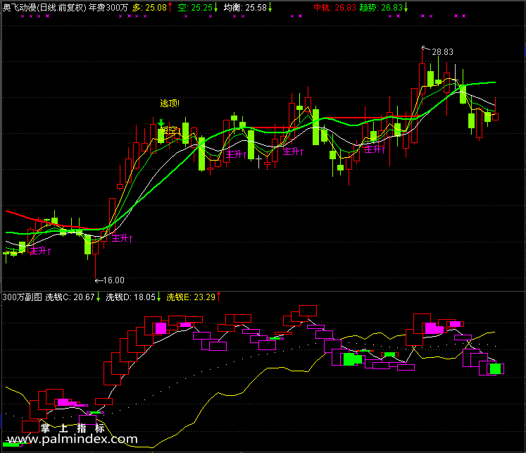 【通达信指标】号称年费300万-主副图指标公式