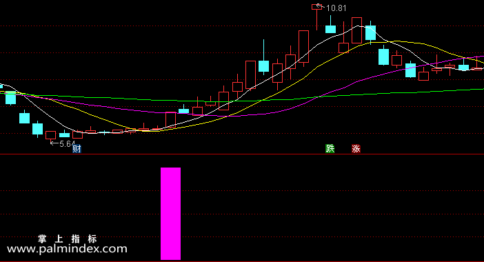 【通达信指标】短线战法4-副图指标公式