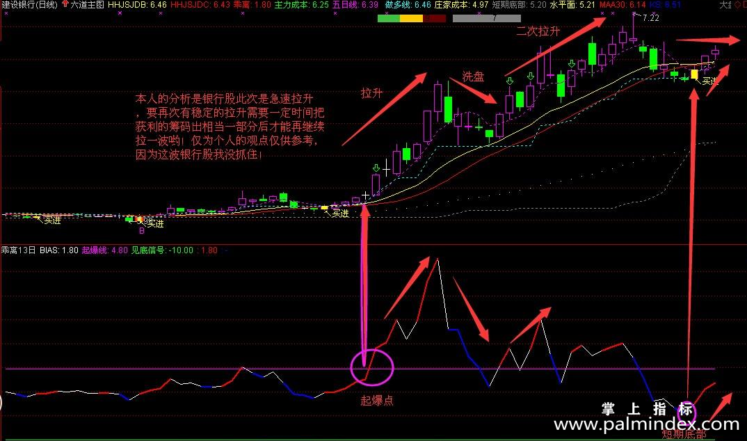 【通达信免费源码】自创的乖离幅图指标 非常适合实战 源码