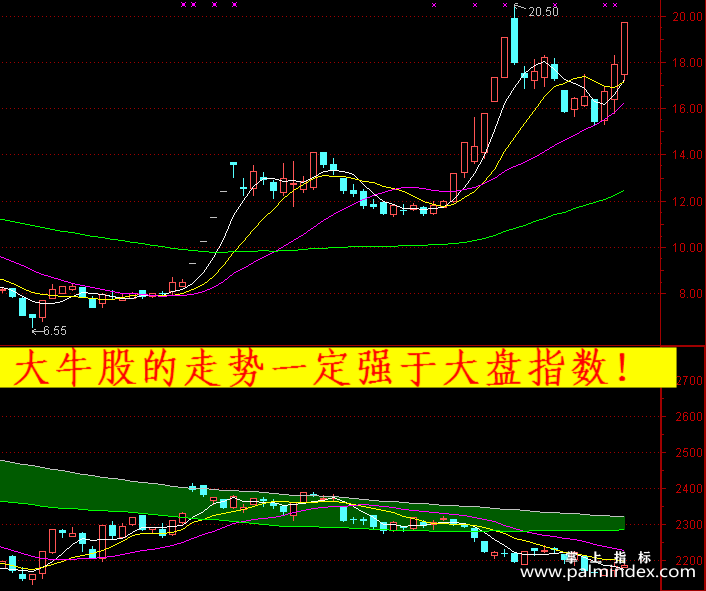 【通达信指标】大盘指数-副图指标公式