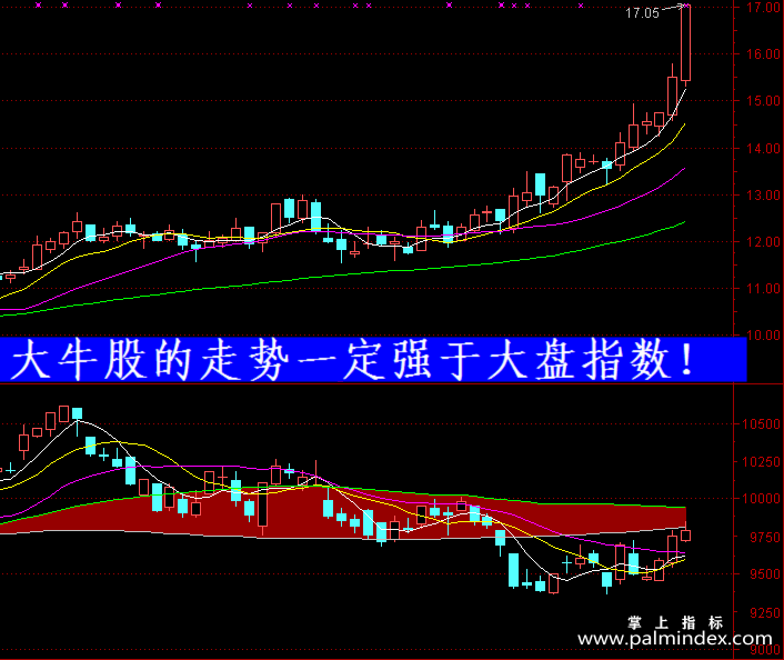 【通达信指标】大盘指数-副图指标公式