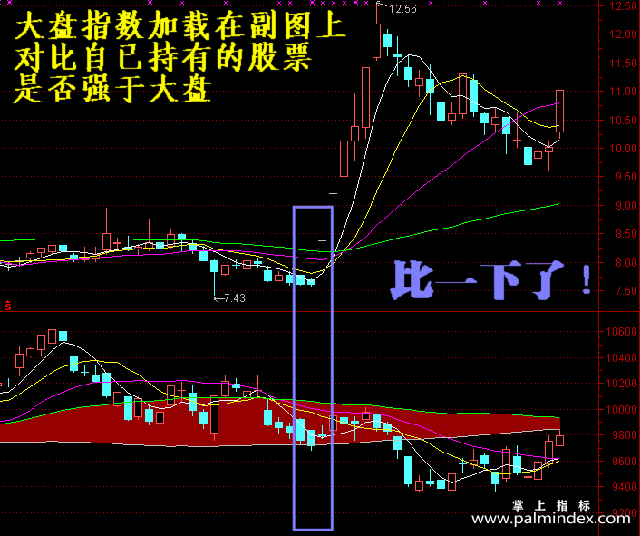 【通达信指标】大盘指数-副图指标公式