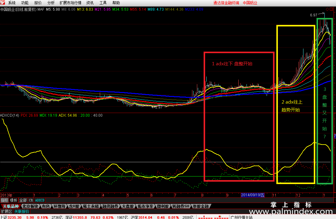【通达信免费源码】趋势盘整判断ADX 革命性的指标源码