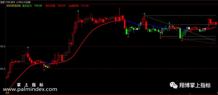 【文华财经指标】自动画趋势平行线-期货指标公式（W024)