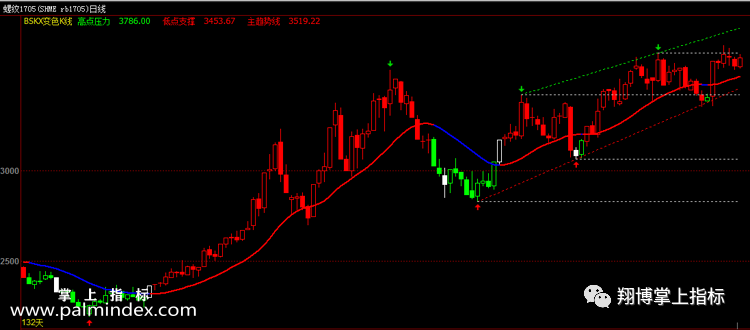 【文华财经指标】自动画趋势平行线-期货指标公式（W024)