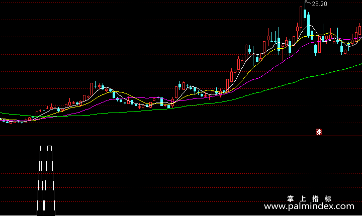 【通达信指标】鸿运当头-副图选股指标公式