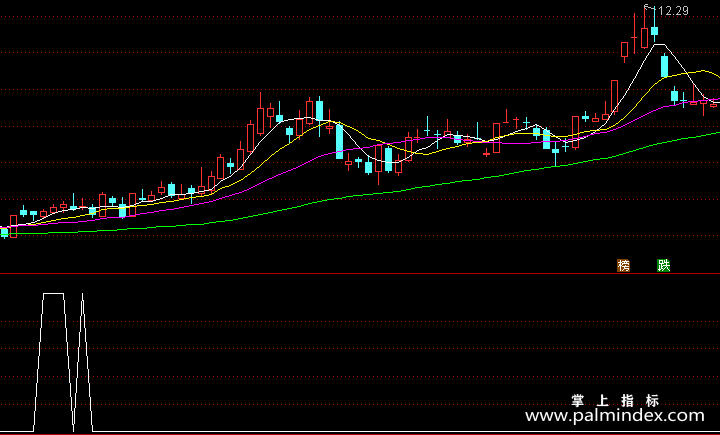 【通达信指标】鸿运当头-副图选股指标公式