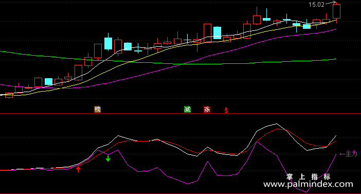 【通达信指标】财运主升-黑马中短线波段信号主升浪副图选股指标公式（含手机版）