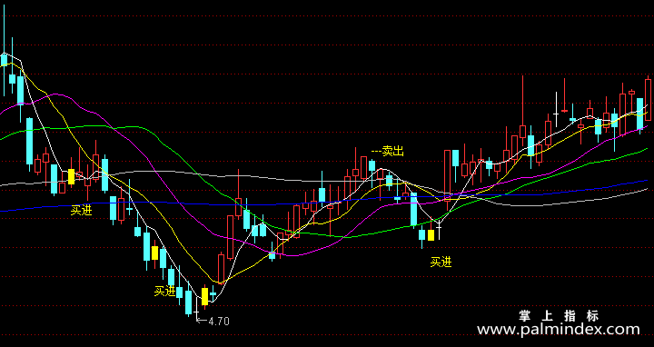 【通达信指标】最佳买卖-主图选股指标公式