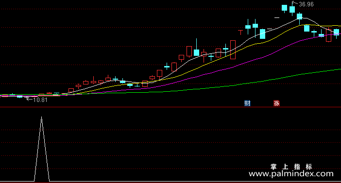 【通达信指标】主力轨迹-副图指标公式