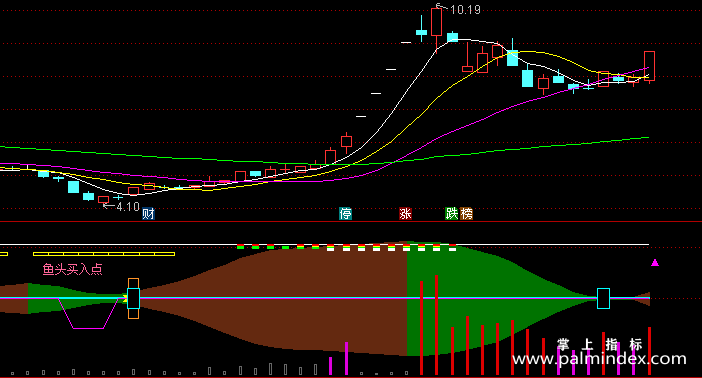 【通达信指标】鱼头买入-副图指标公式