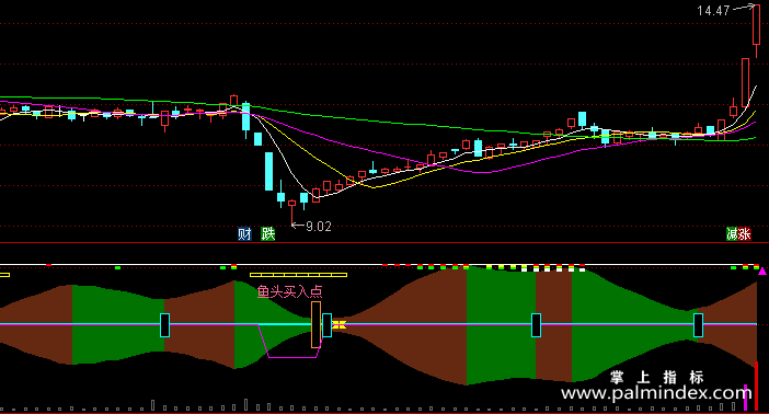 【通达信指标】鱼头买入-副图指标公式