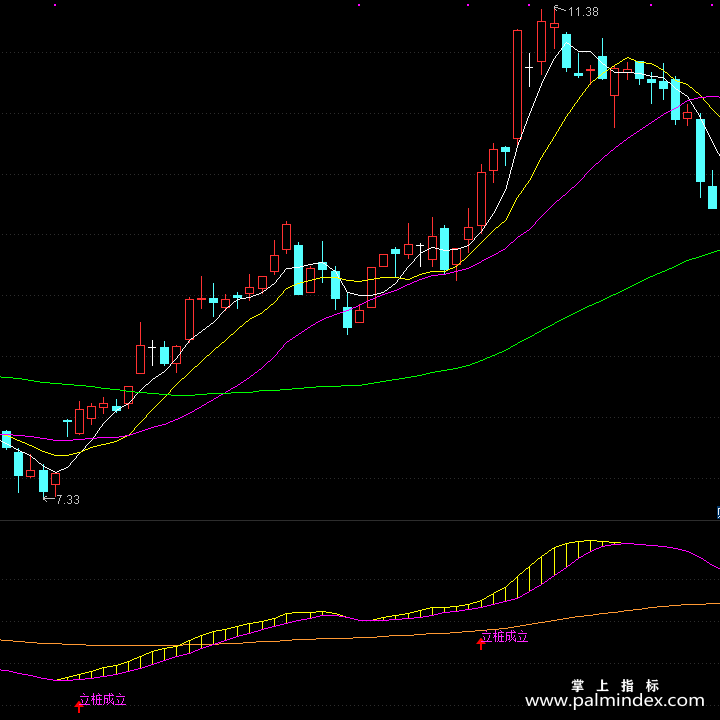 【通达信指标】立桩成立-副图指标公式
