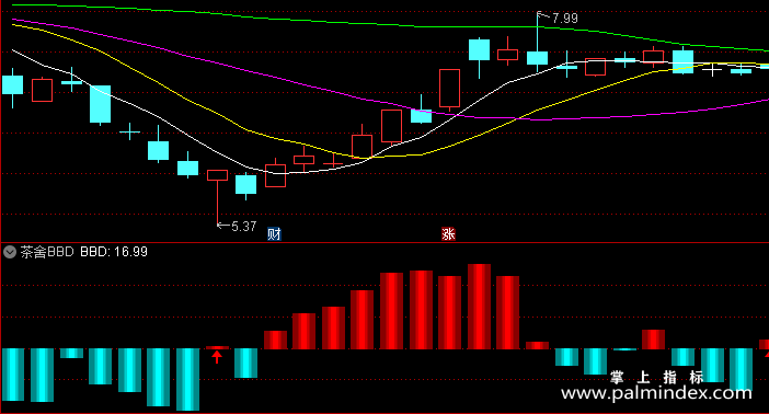 【通达信指标】茶舍BBD-副图指标公式