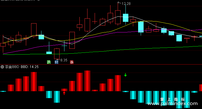 【通达信指标】茶舍BBD-副图指标公式