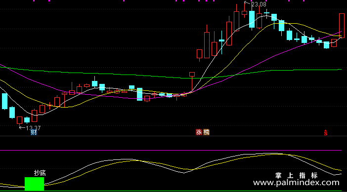 【通达信指标】金谷波峰-高处是波峰低处是波谷副图选股指标公式