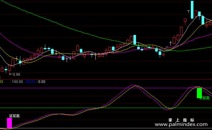 【通达信指标】无敌背离王-副图选股指标公式
