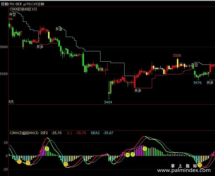【文华财经指标】MACD变彩色K线-期货指标公式（W031)