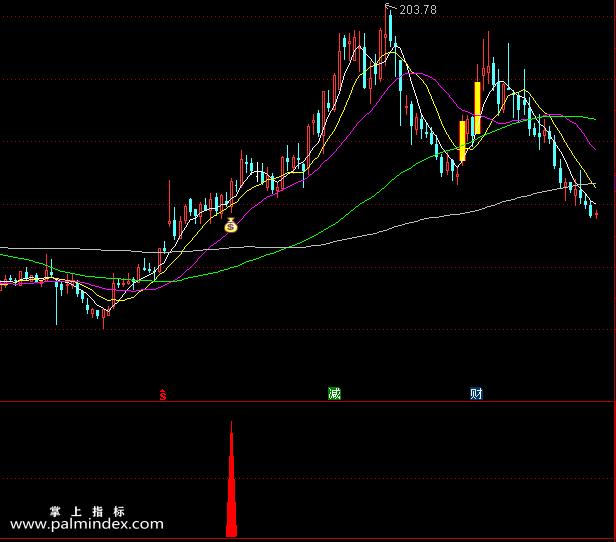 【通达信指标】线组合平衡战法:搞懂基本K线组合形态，轻松低买高卖不踏空（D036）
