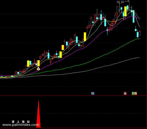 【通达信指标】线组合平衡战法:搞懂基本K线组合形态，轻松低买高卖不踏空（D036）