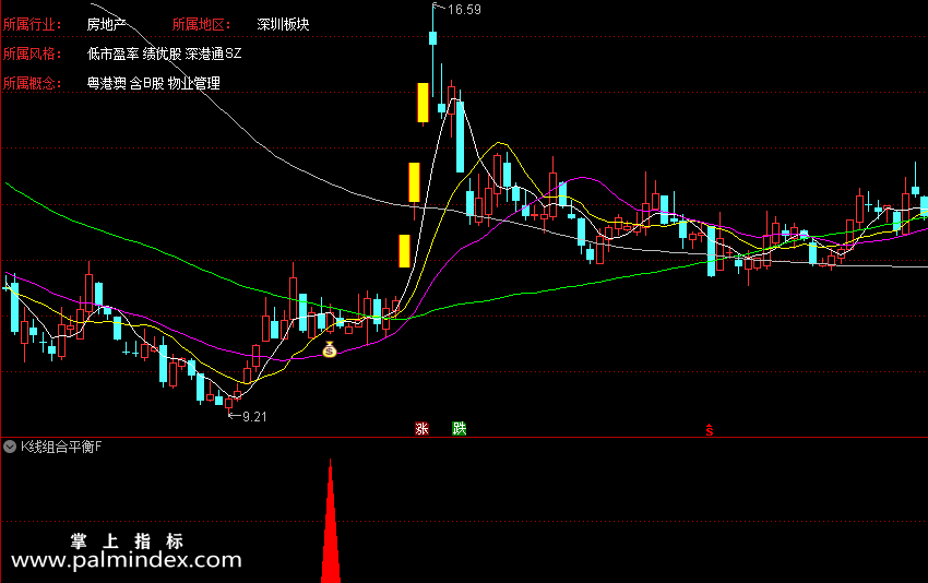 【通达信指标】线组合平衡战法:搞懂基本K线组合形态，轻松低买高卖不踏空（D036）