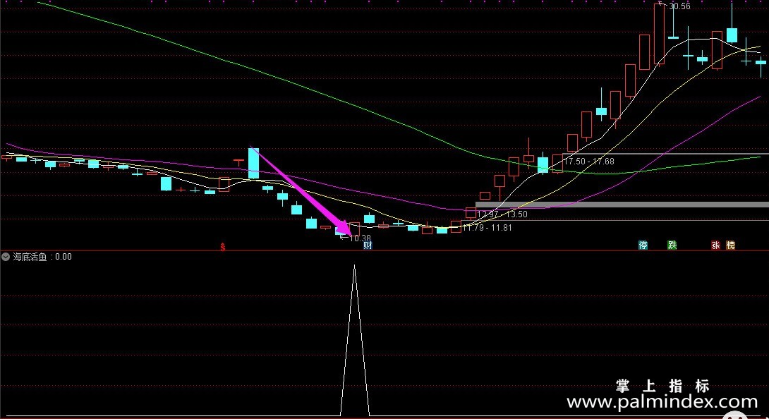 【通达信指标】海底活鱼-抄底指标，成功率较高，结合大盘，看盘能力副图选股指标公式