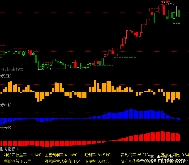 【通达信指标】爱操盘指标-看盘分析长中短线红绿K乾坤五线主副图套装选股指标公式