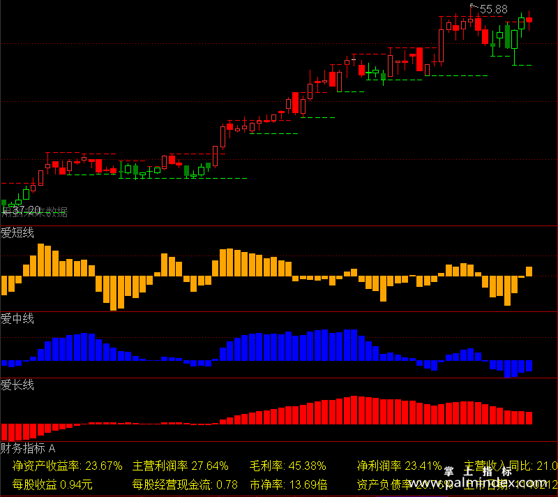 【通达信指标】爱操盘指标-看盘分析长中短线红绿K乾坤五线主副图套装选股指标公式