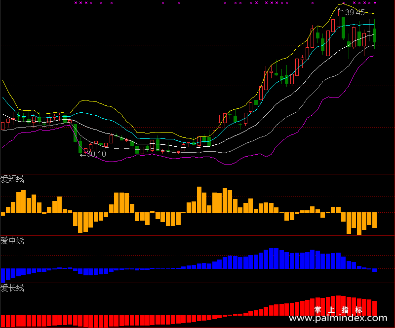 【通达信指标】爱操盘指标-看盘分析长中短线红绿K乾坤五线主副图套装选股指标公式