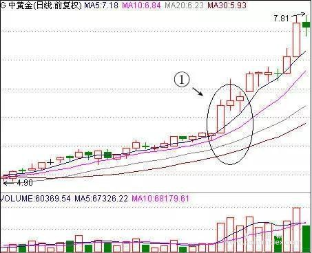 【通达信经典战法】均线多头排列超强选股法：这招战法很少有散户可以做的好，收藏好（Z026）