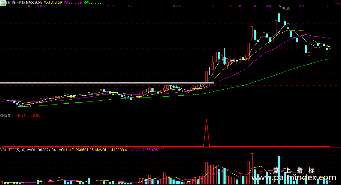 【通达信指标】涨停能手-真正的超短线选股副图+分时指标公式