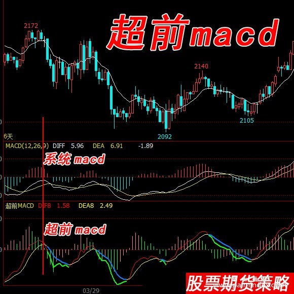 【文华财经指标】超前MACD-抄底逃顶期货指标公式（W036）