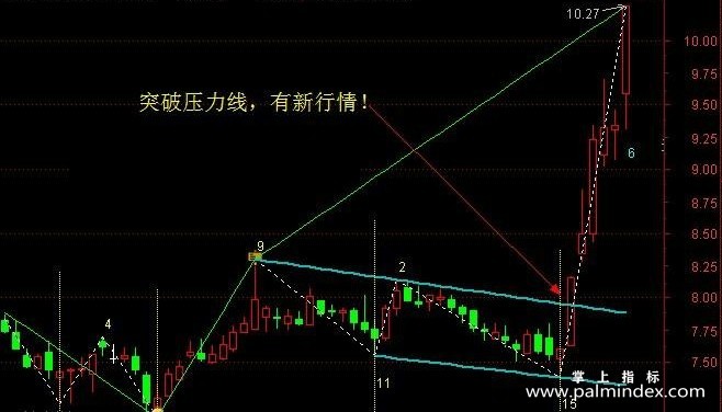 【通达信指标】自动画线指标-主图画线指标公式（手机+电脑）