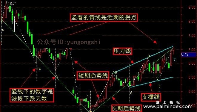 【通达信指标】自动画线指标-主图画线指标公式（手机+电脑）