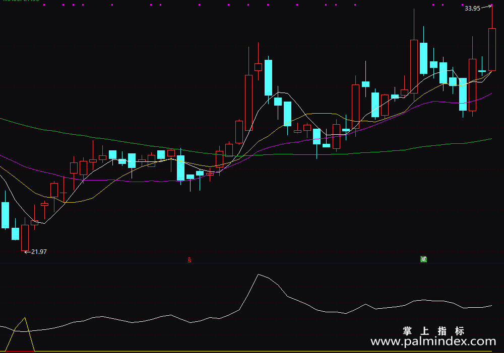 【通达信指标】抓底组合-副图指标公式