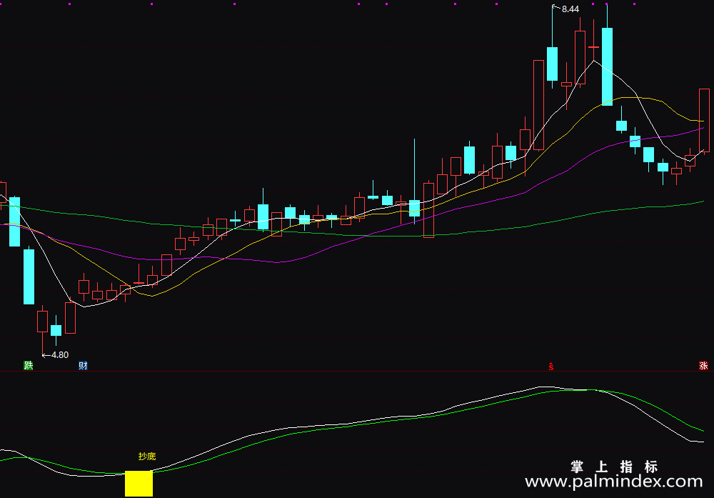 【通达信指标】散户抄底-副图指标公式