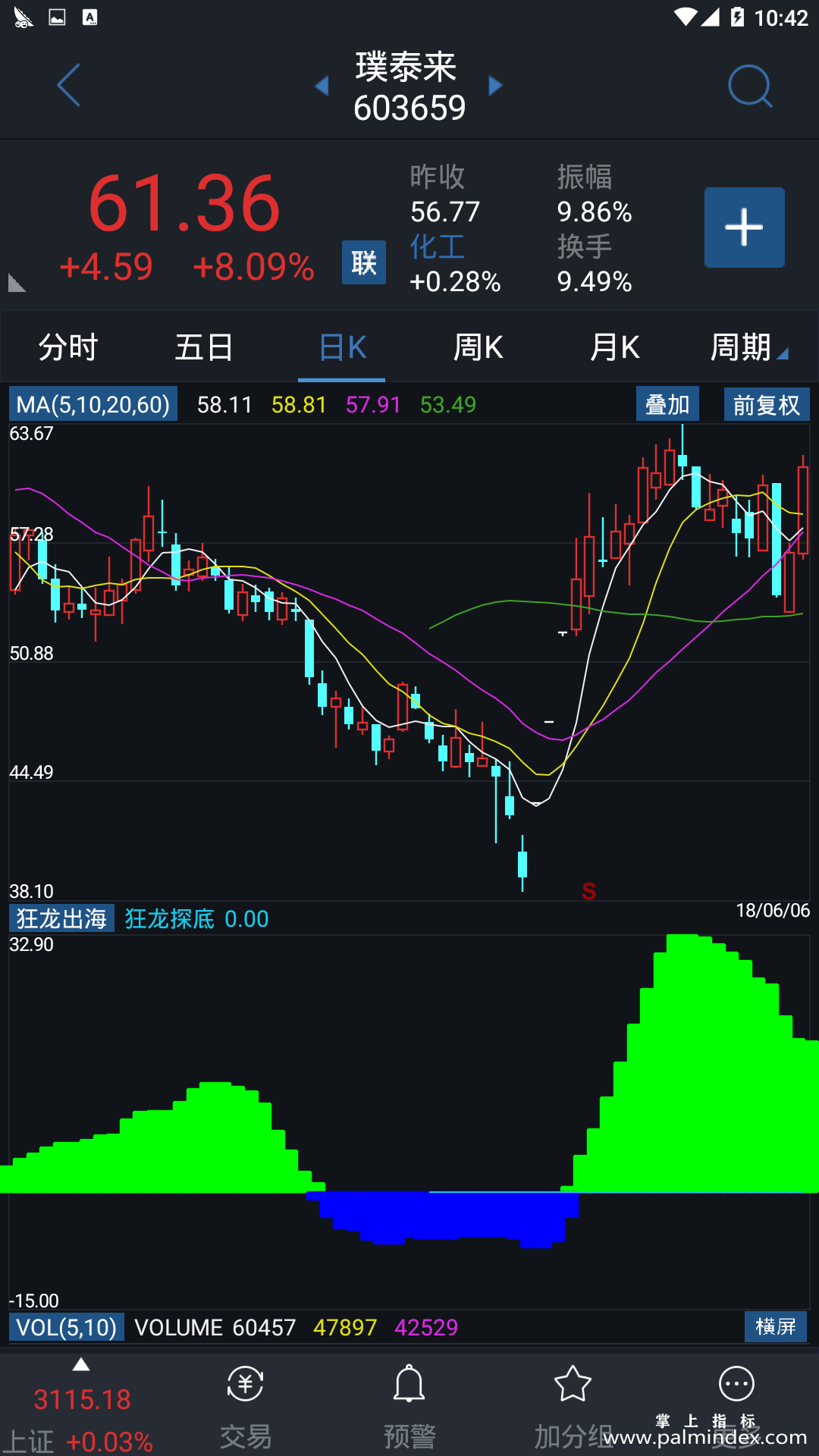 【通达信指标】狂龙出海-副图指标公式