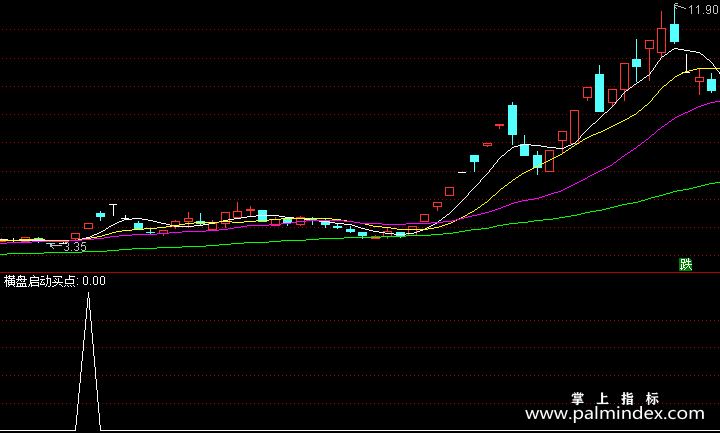 【通达信指标】启动买点-副图选股指标公式
