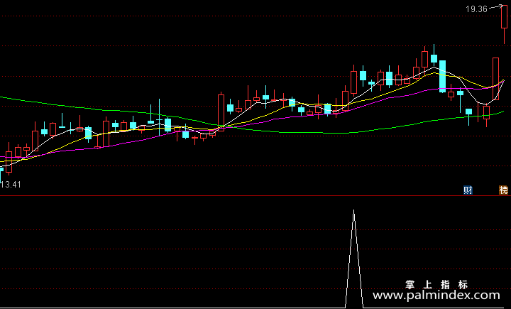 【通达信指标】启动买点-副图选股指标公式